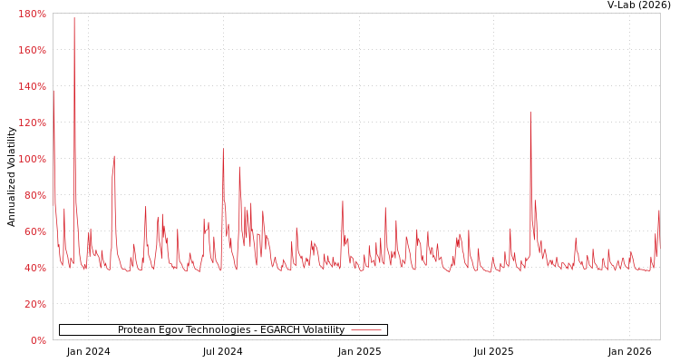 graph of Protean Egov Technologies EGARCH