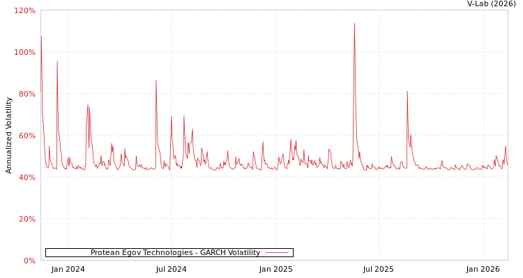 graph of Protean Egov Technologies GARCH
