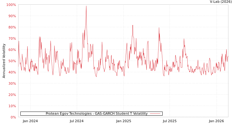 graph of Protean Egov Technologies GAS-GARCH-T