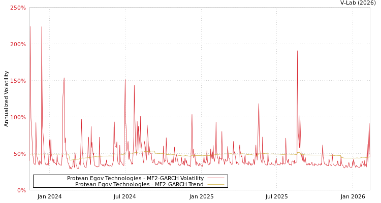 graph of Protean Egov Technologies MF2-GARCH