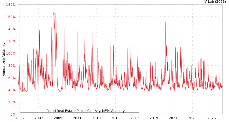 graph of Proud Real Estate Public Co AMEM