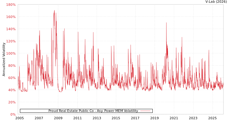 graph of Proud Real Estate Public Co APMEM