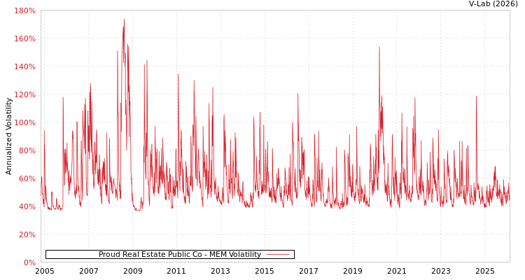 graph of Proud Real Estate Public Co MEM