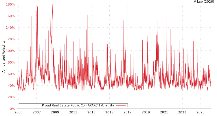 graph of Proud Real Estate Public Co APARCH