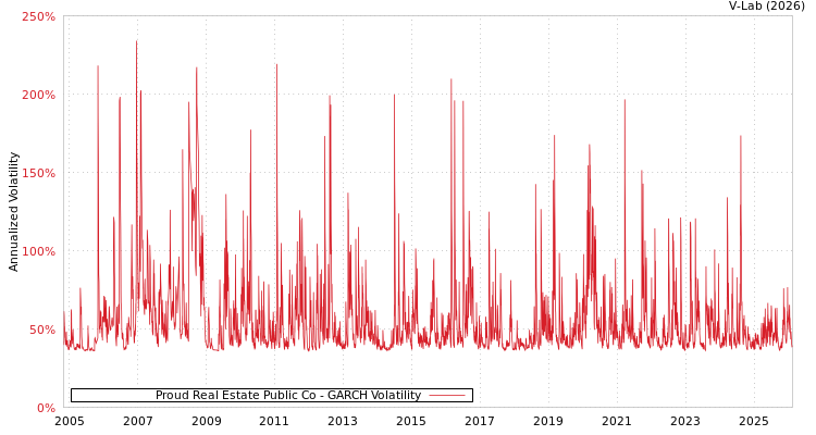 graph of Proud Real Estate Public Co GARCH