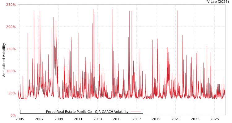 graph of Proud Real Estate Public Co GJR-GARCH