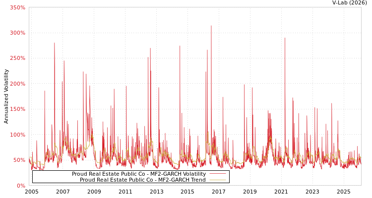 graph of Proud Real Estate Public Co MF2-GARCH