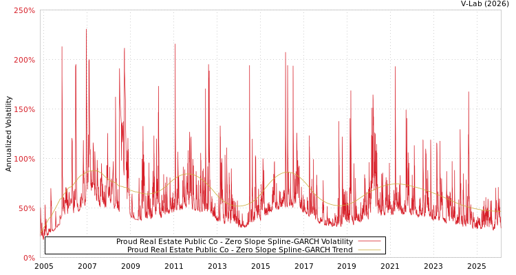 graph of Proud Real Estate Public Co S0GARCH