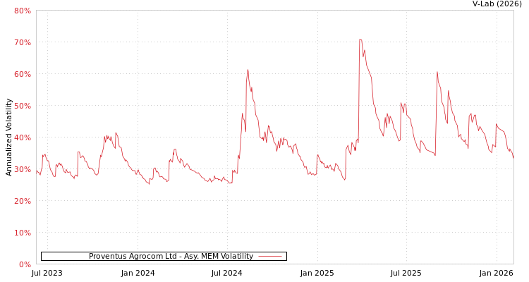 graph of Proventus Agrocom Ltd AMEM