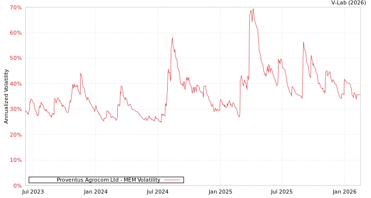 graph of Proventus Agrocom Ltd MEM