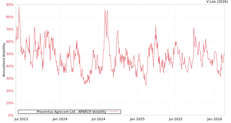 graph of Proventus Agrocom Ltd APARCH