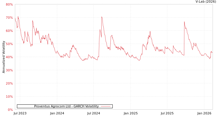 graph of Proventus Agrocom Ltd GARCH