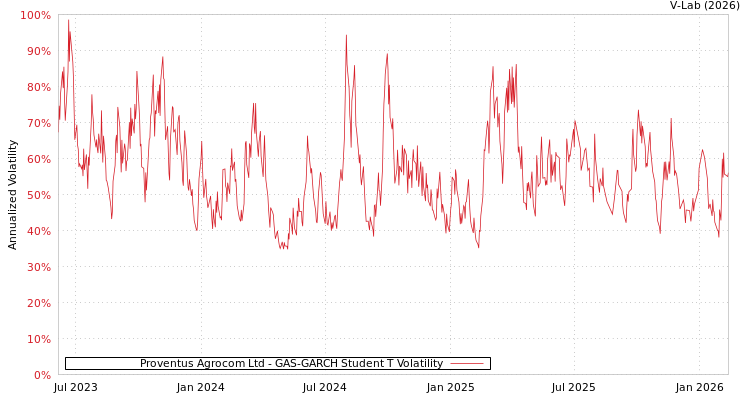 graph of Proventus Agrocom Ltd GAS-GARCH-T