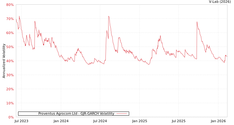 graph of Proventus Agrocom Ltd GJR-GARCH