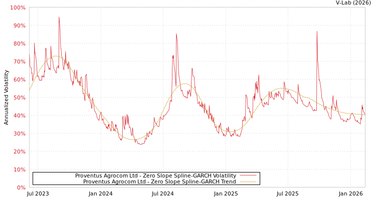 graph of Proventus Agrocom Ltd S0GARCH