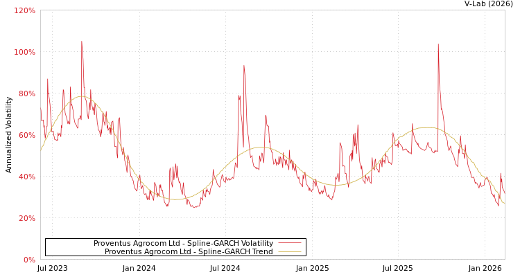 graph of Proventus Agrocom Ltd SGARCH