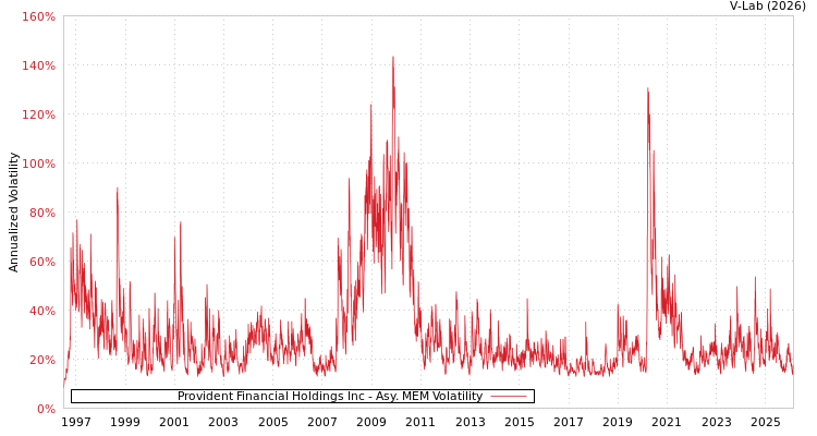 graph of Provident Financial Holdings Inc AMEM