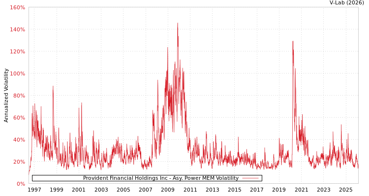 graph of Provident Financial Holdings Inc APMEM