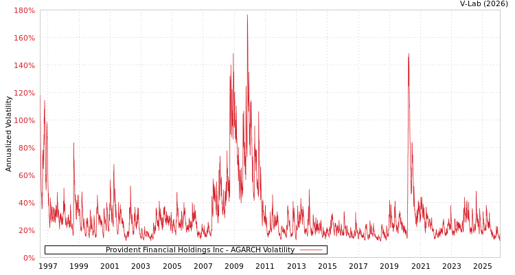 graph of Provident Financial Holdings Inc AGARCH