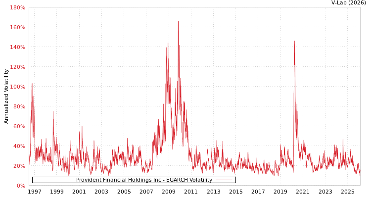 graph of Provident Financial Holdings Inc EGARCH