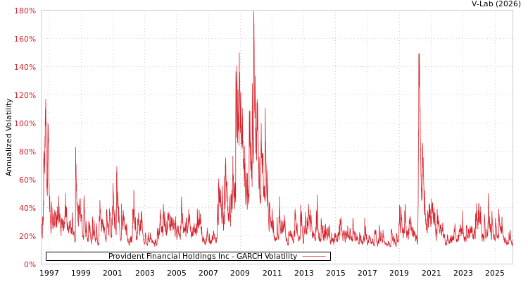 graph of Provident Financial Holdings Inc GARCH