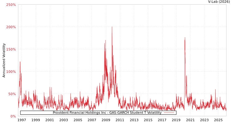 graph of Provident Financial Holdings Inc GAS-GARCH-T