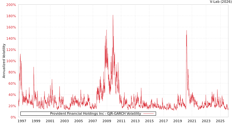 graph of Provident Financial Holdings Inc GJR-GARCH