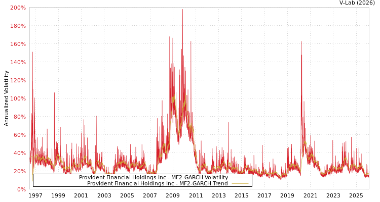 graph of Provident Financial Holdings Inc MF2-GARCH