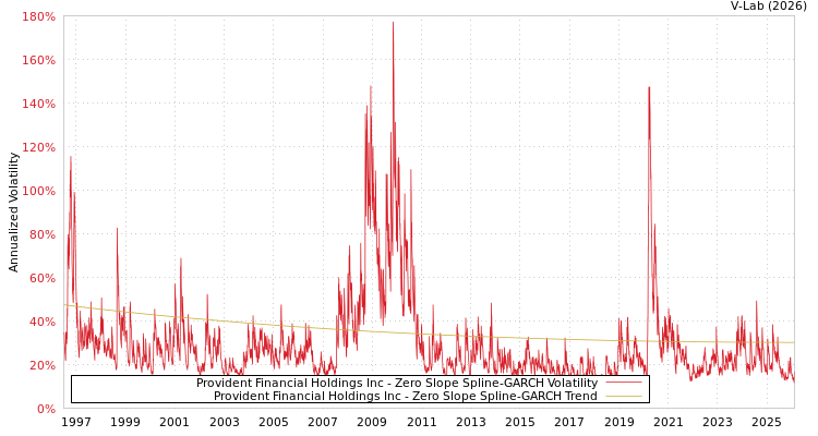 graph of Provident Financial Holdings Inc S0GARCH