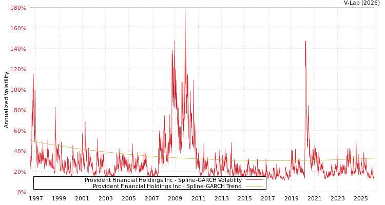 graph of Provident Financial Holdings Inc SGARCH