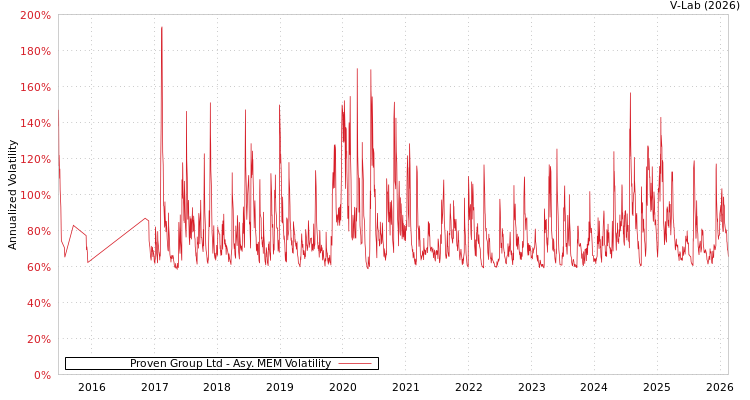 graph of Proven Group Ltd AMEM