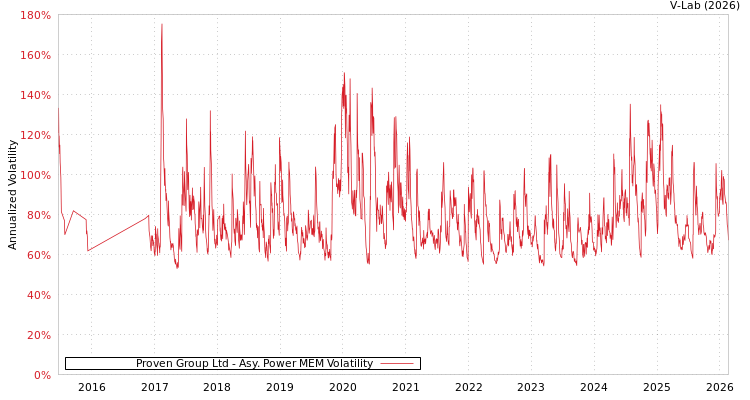 graph of Proven Group Ltd APMEM