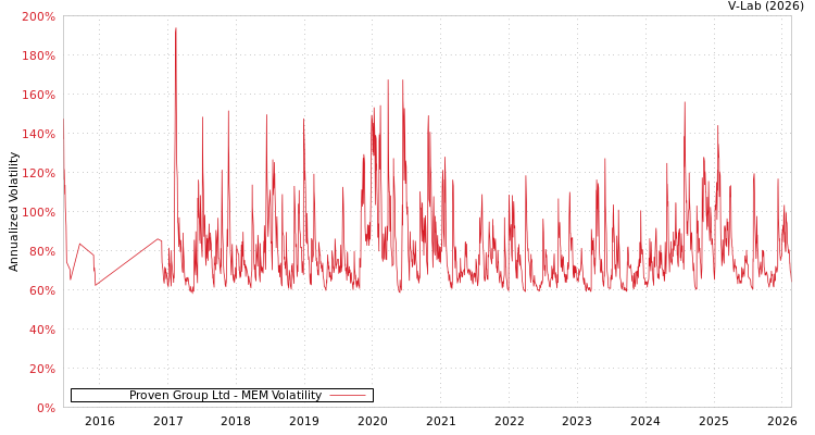 graph of Proven Group Ltd MEM