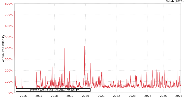 graph of Proven Group Ltd AGARCH