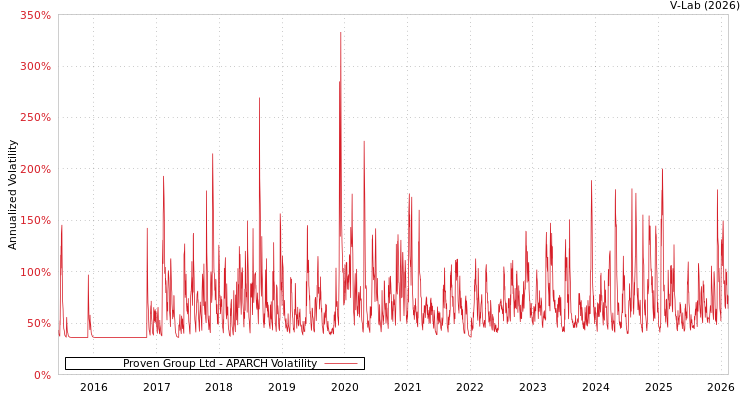 graph of Proven Group Ltd APARCH