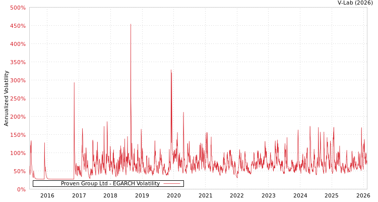 graph of Proven Group Ltd EGARCH