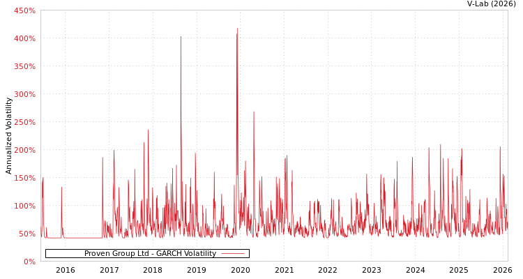 graph of Proven Group Ltd GARCH