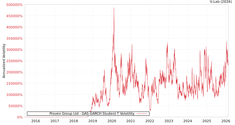 graph of Proven Group Ltd GAS-GARCH-T