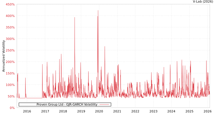 graph of Proven Group Ltd GJR-GARCH