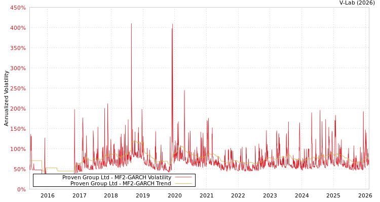 graph of Proven Group Ltd MF2-GARCH