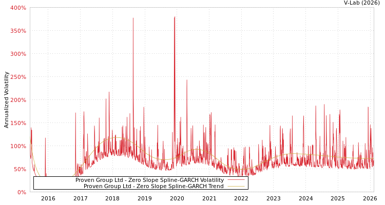 graph of Proven Group Ltd S0GARCH