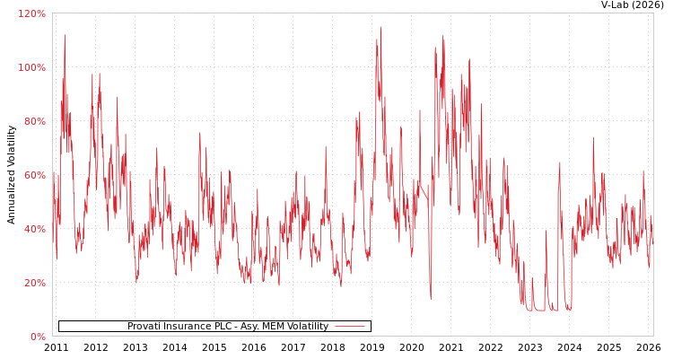 graph of Provati Insurance PLC AMEM