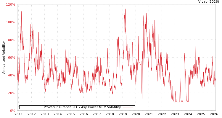 graph of Provati Insurance PLC APMEM
