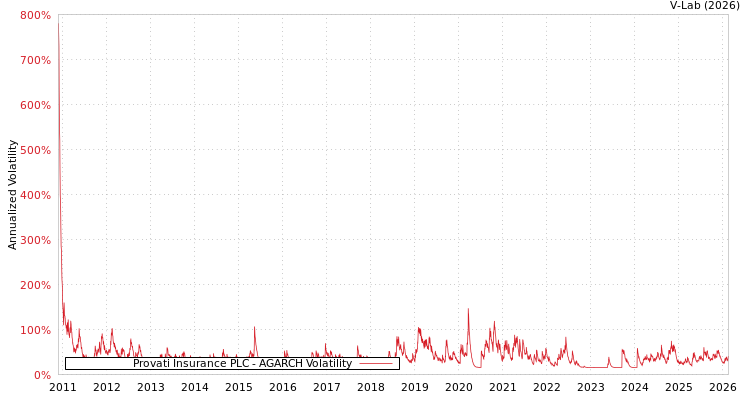 graph of Provati Insurance PLC AGARCH