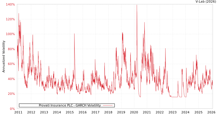 graph of Provati Insurance PLC GARCH
