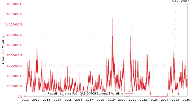 graph of Provati Insurance PLC GAS-GARCH-T