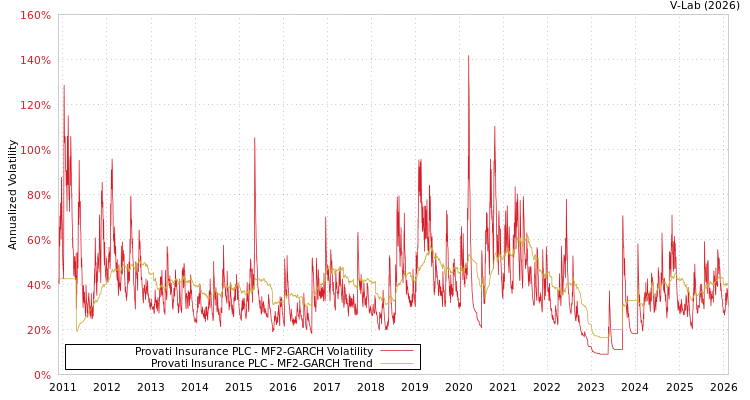 graph of Provati Insurance PLC MF2-GARCH