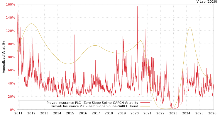 graph of Provati Insurance PLC S0GARCH