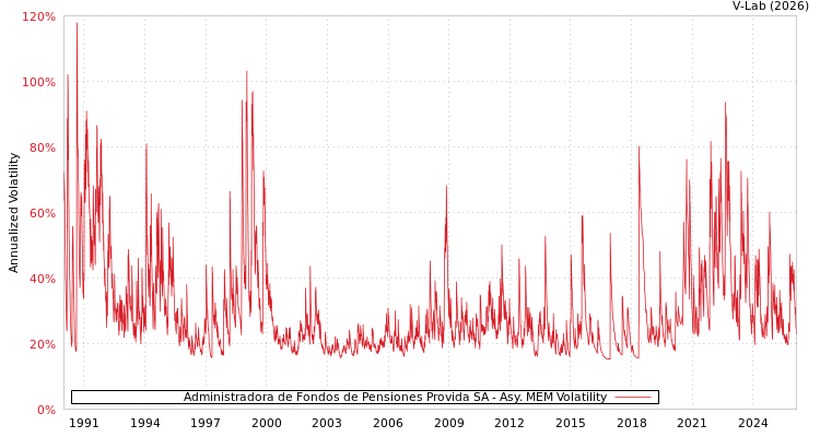 graph of Administradora de Fondos de Pensiones Provida SA AMEM