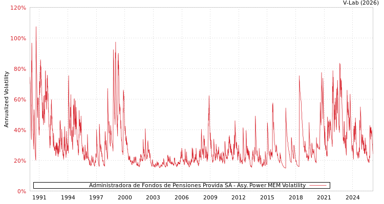 graph of Administradora de Fondos de Pensiones Provida SA APMEM